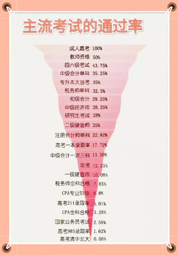 我国难度最大的考试的通过率排名，你属于第几层的难次呢? - 港城街巷 张家港爱上网/