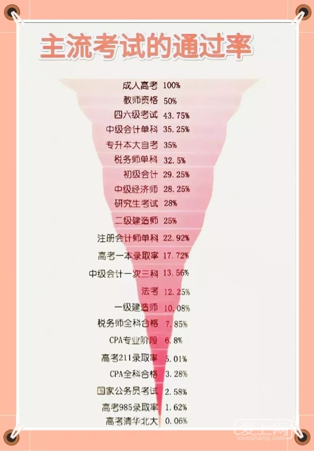 我国难度最大的考试的通过率排名,你属于第几层的难次呢? - 港城街巷 张家港爱上网/